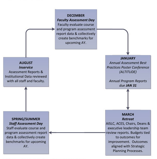 Assessement Cycle image